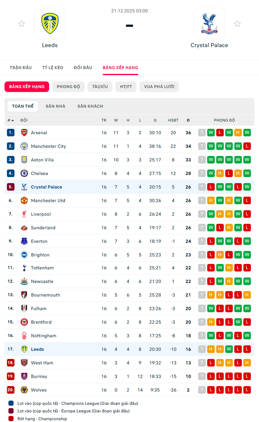 soi kèo ngoại hạng anh Leeds vs Crystal Palace