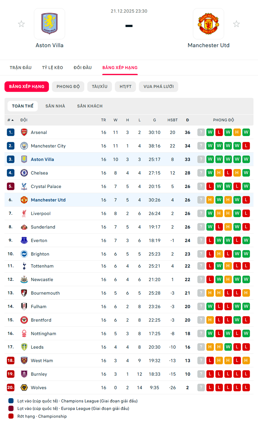 soi kèo ngoại hạng anh Aston Villa vs Manchester United