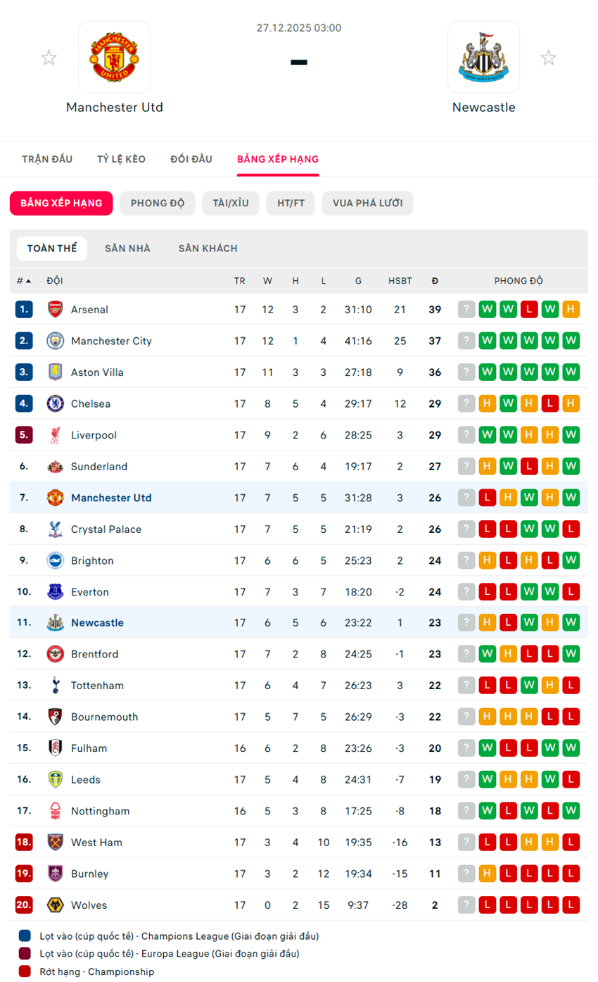 soi kèo ngoại hạng anh Manchester United vs Newcastle