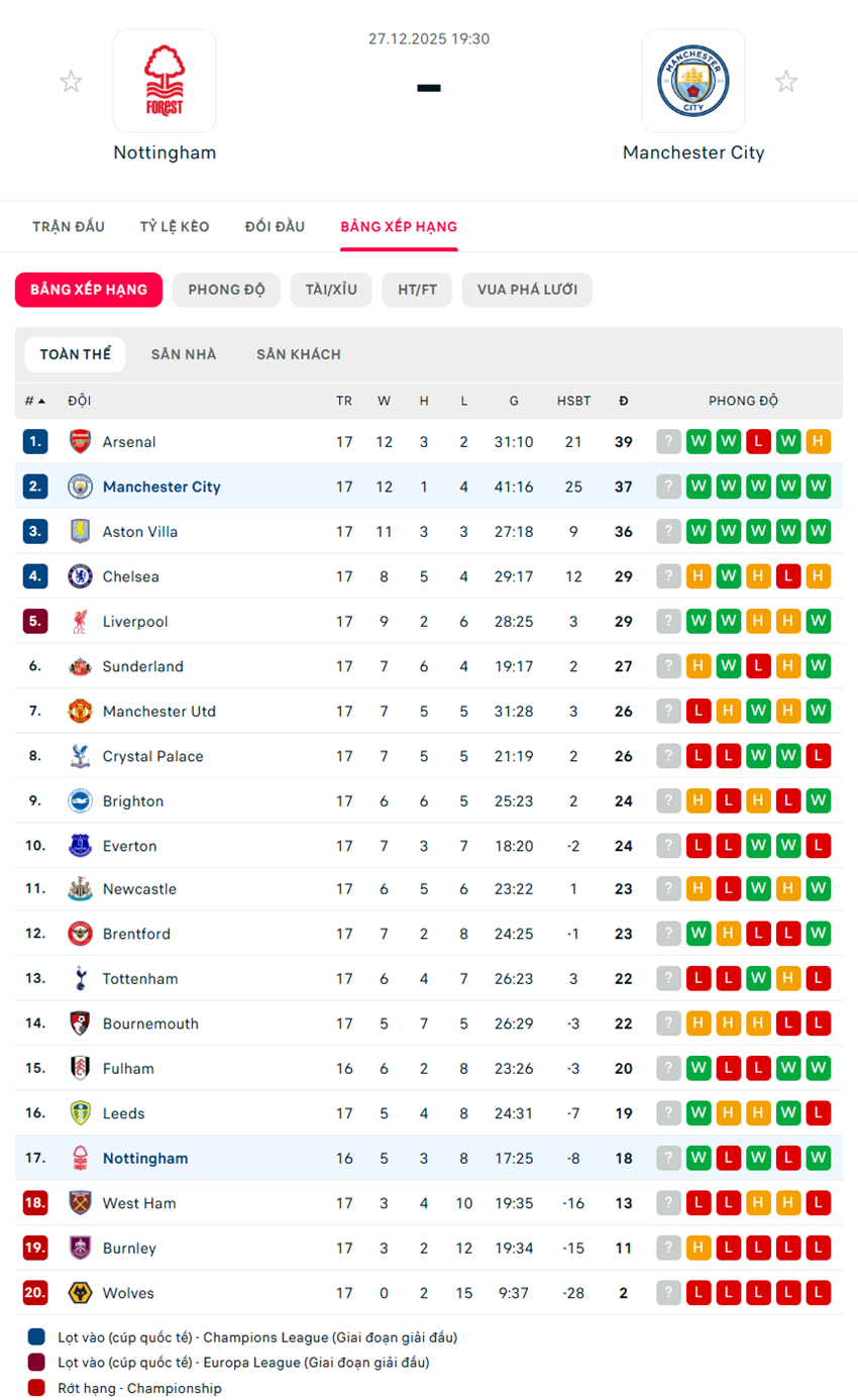 soi kèo ngoại hạng anh Nottingham Forest vs Manchester City