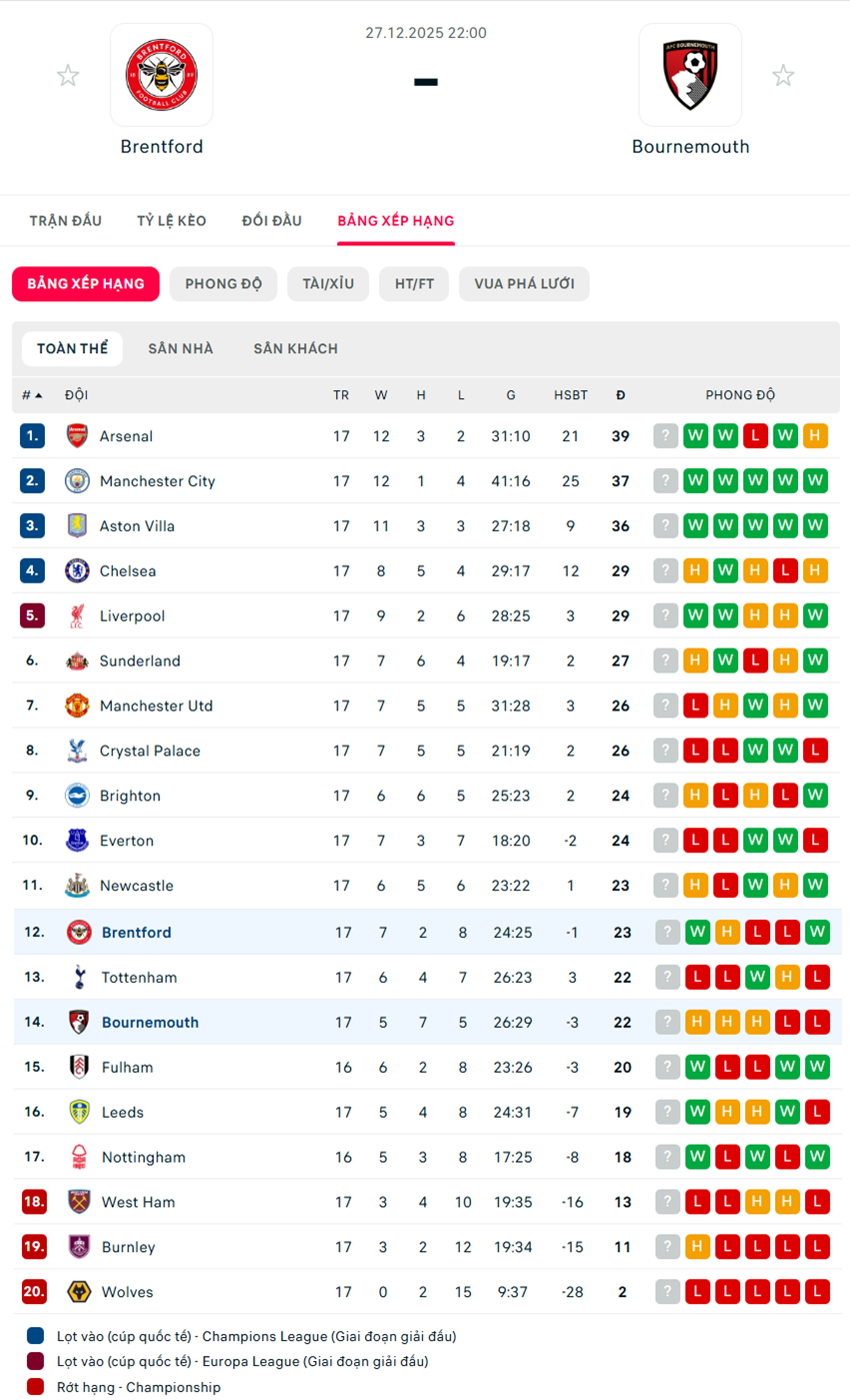 soi kèo ngoại hạng anh Brentford vs Bournemouth