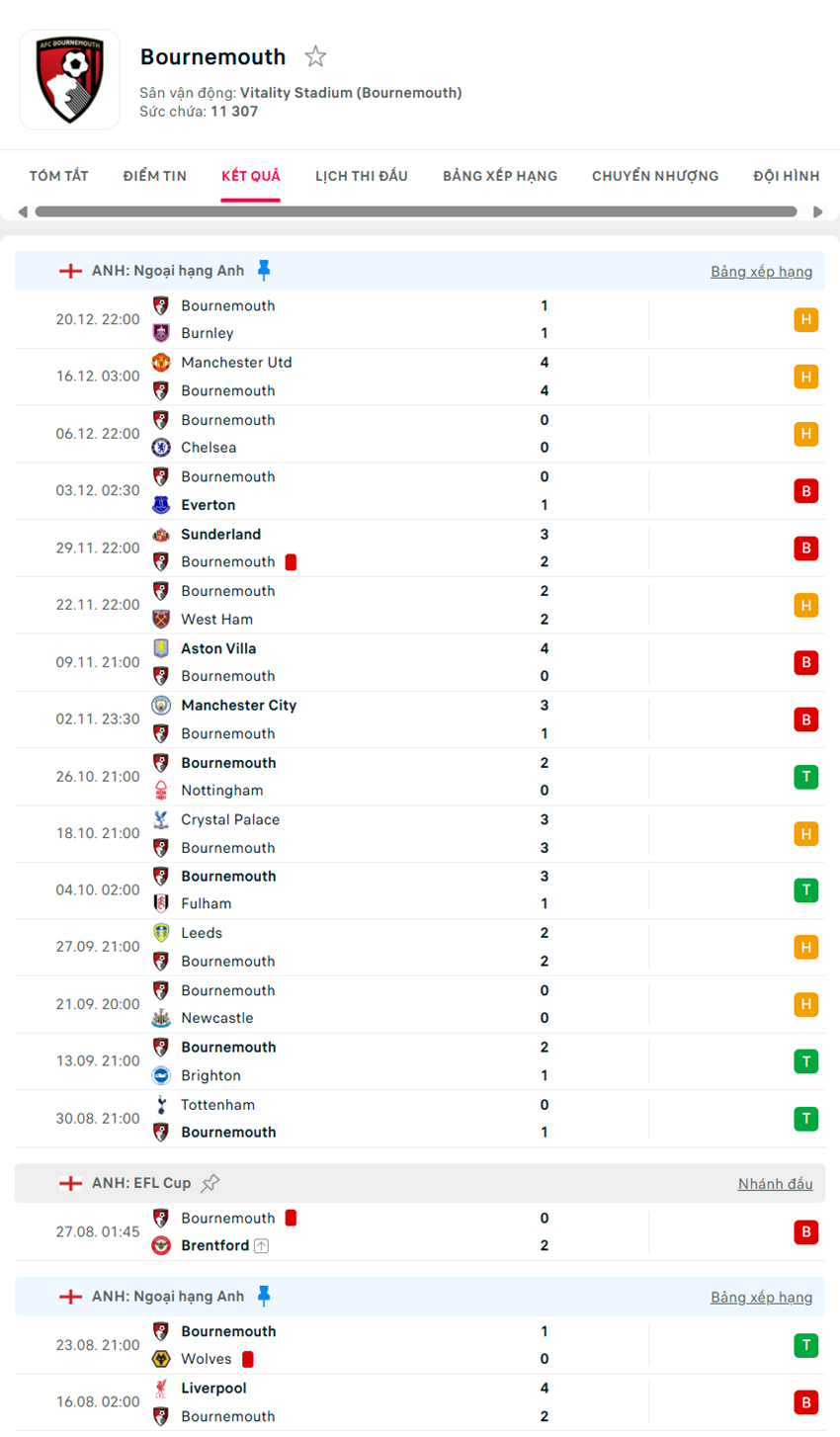 soi kèo ngoại hạng anh Brentford vs Bournemouth