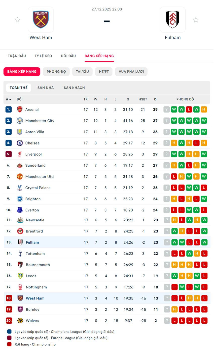 soi kèo ngoại hạng anh West Ham vs Fulham