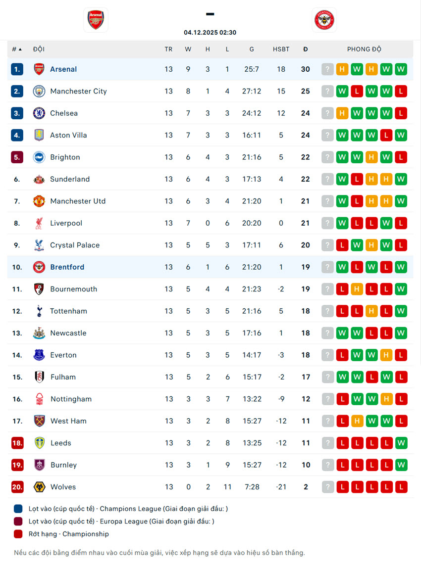 soi kèo ngoại hạng anh Arsenal vs Brentford