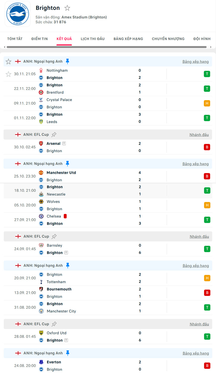 soi kèo ngoại hạng anh Brighton và Aston Villa