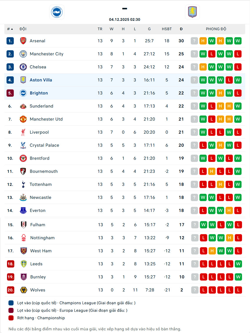 soi kèo ngoại hạng anh Brighton và Aston Villa