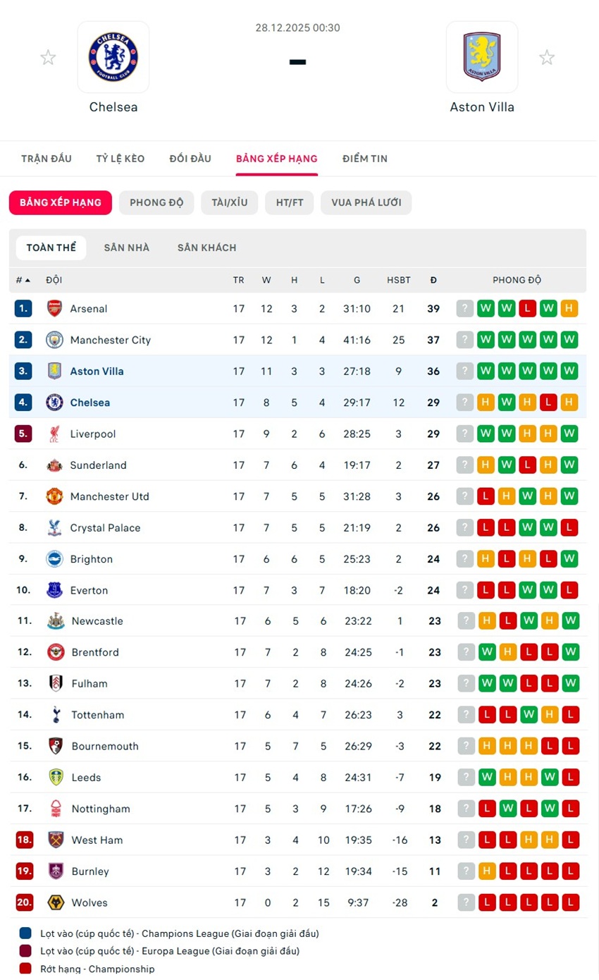 soi kèo ngoại hạng anh Chelsea vs Aston Villa