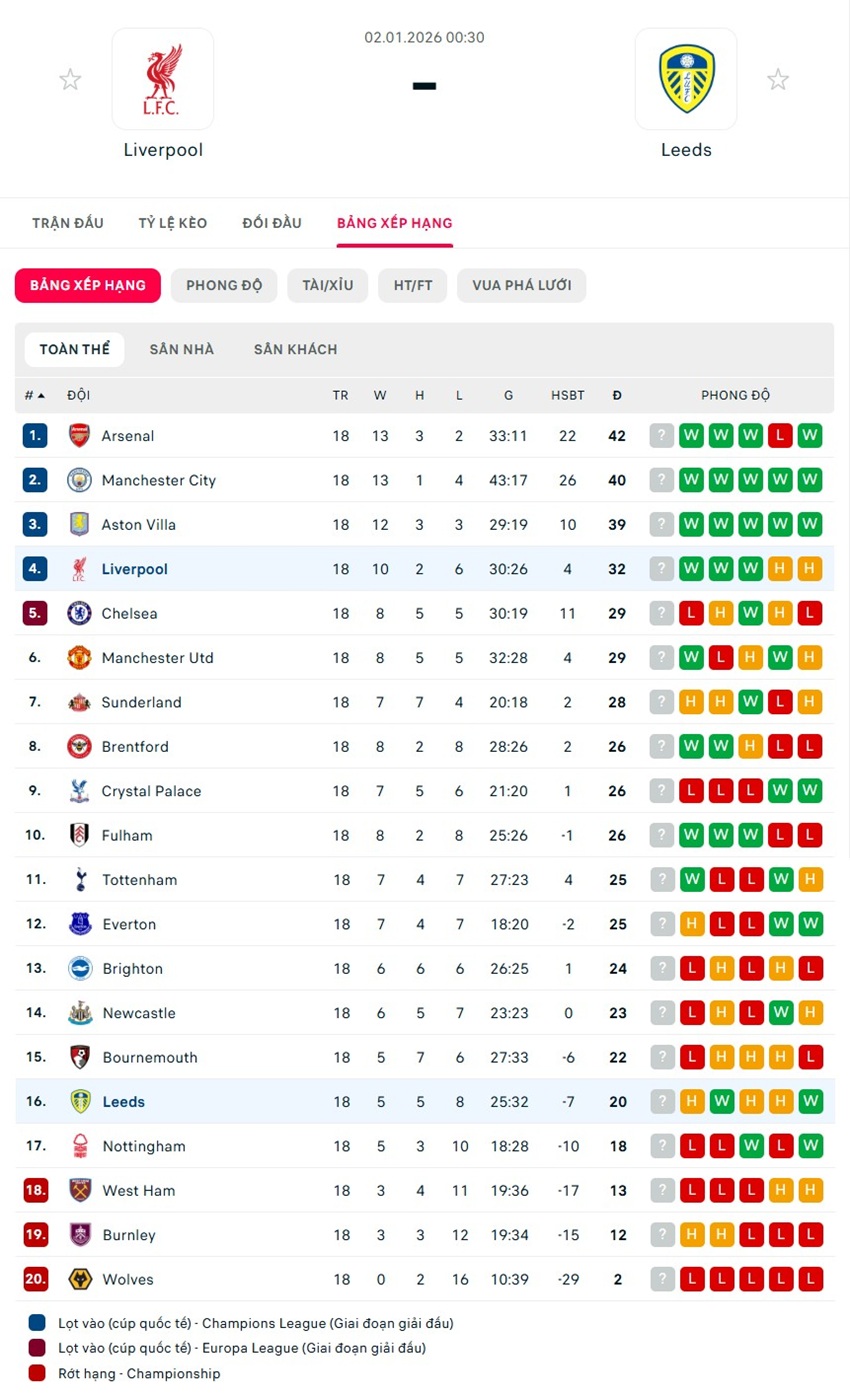 soi kèo ngoại hạng anh Liverpool vs Leeds