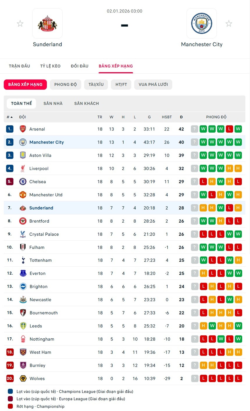 soi kèo ngoại hạng anh Sunderland vs Manchester City