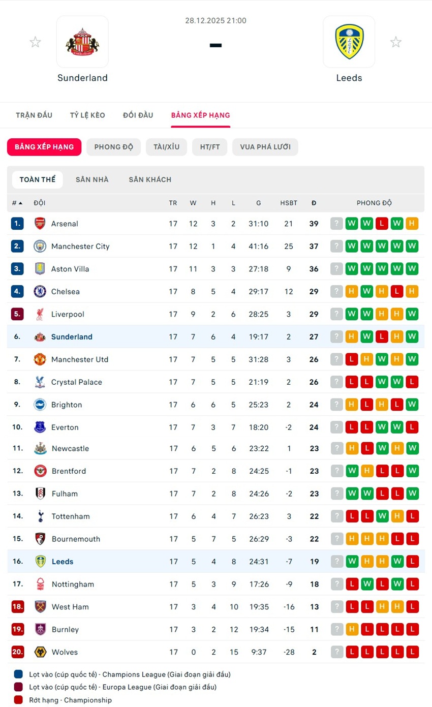 soi kèo ngoại hạng anh Sunderland vs Leeds