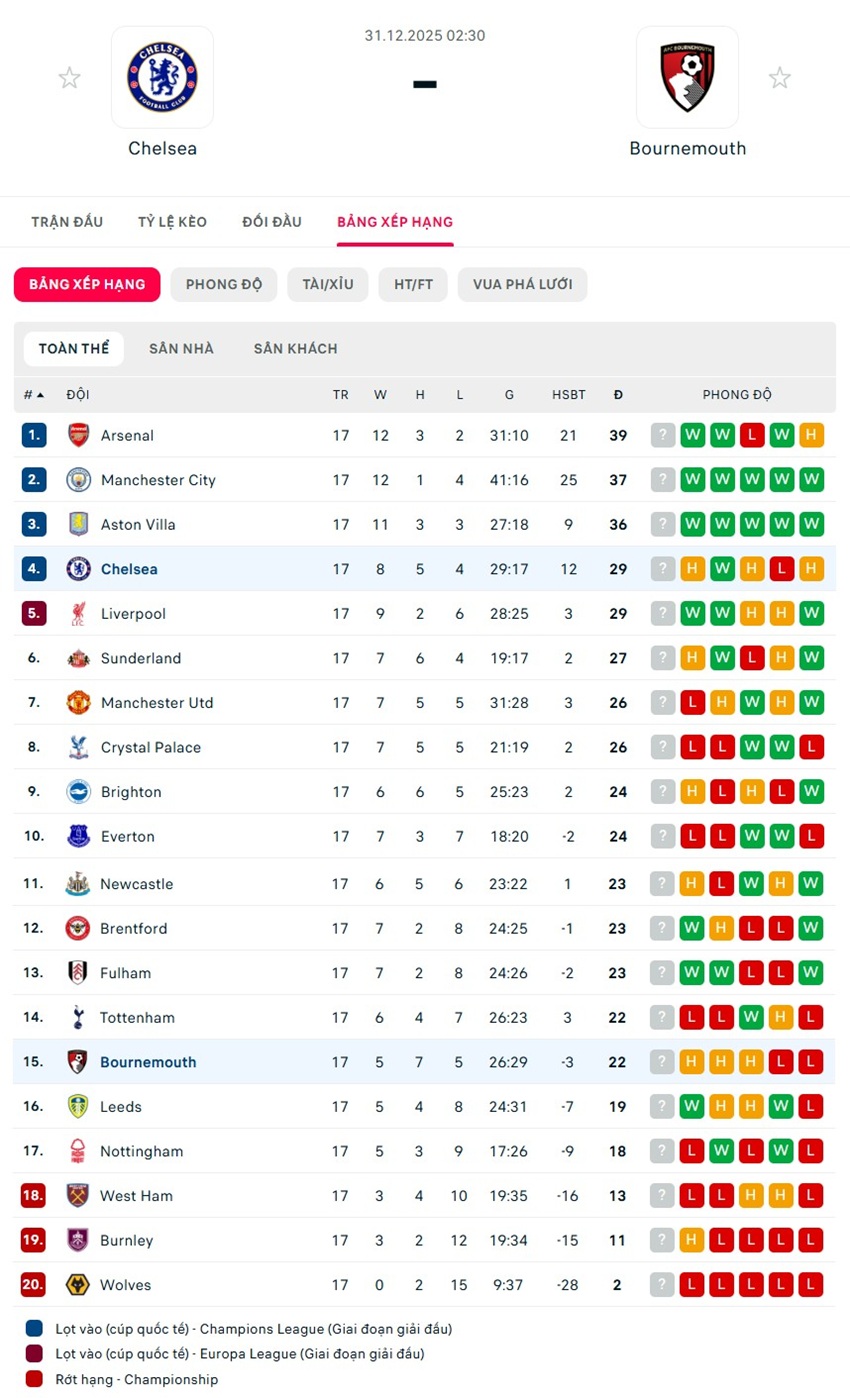 soi kèo ngoại hạng anh Chelsea vs Bournemouth