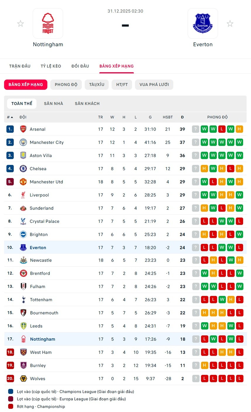 soi kèo ngoại hạng anh Nottingham Forest vs Everton