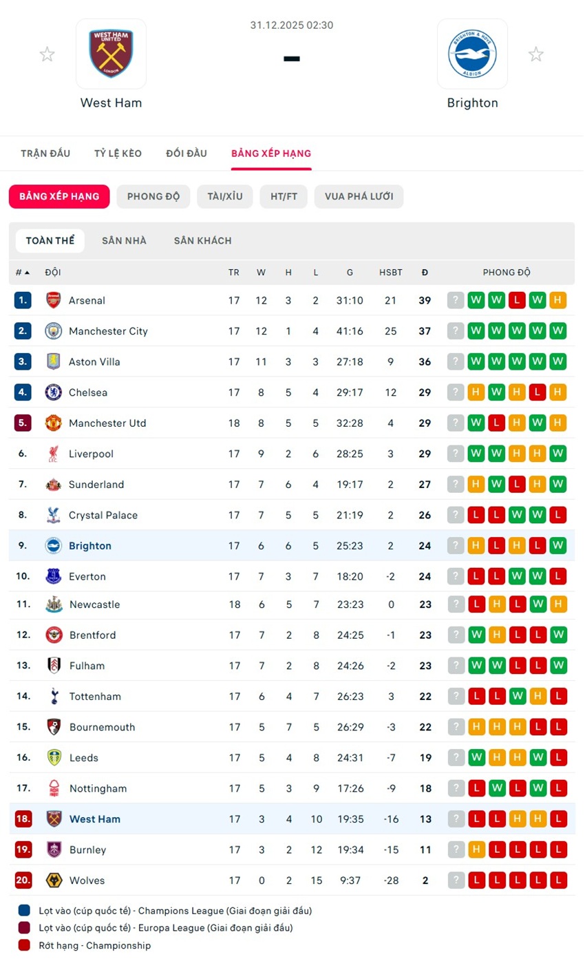 soi kèo ngoại hạng anh West Ham vs Brighton