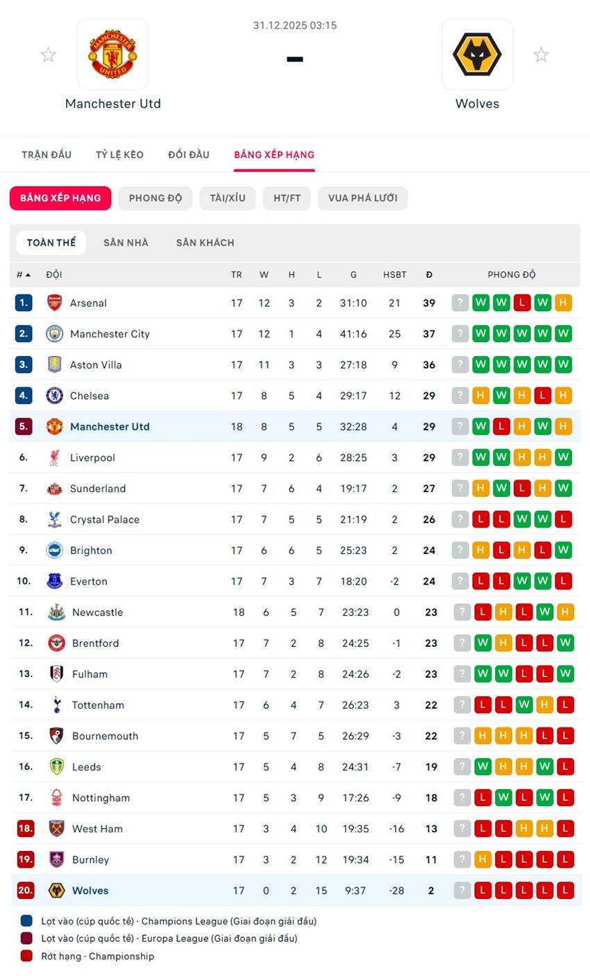 soi kèo ngoại hạng anh Manchester United vs Wolves