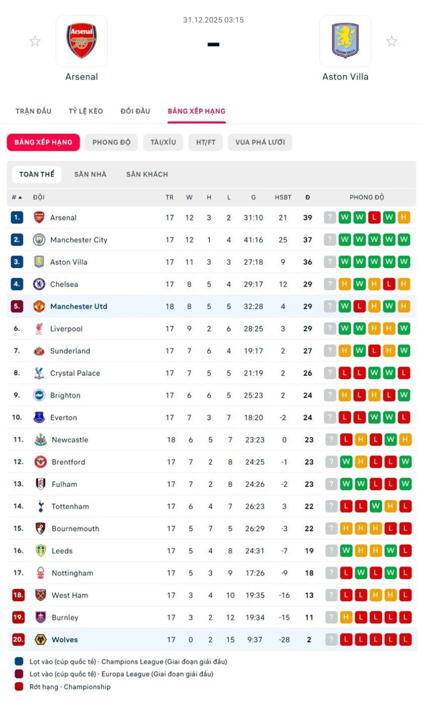 soi kèo ngoại hạng anh Arsenal vs Aston Villa