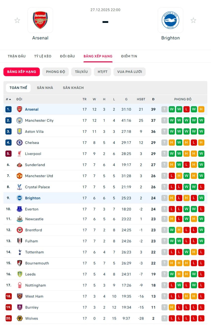 soi kèo ngoại hạng anh Arsenal vs Brighton