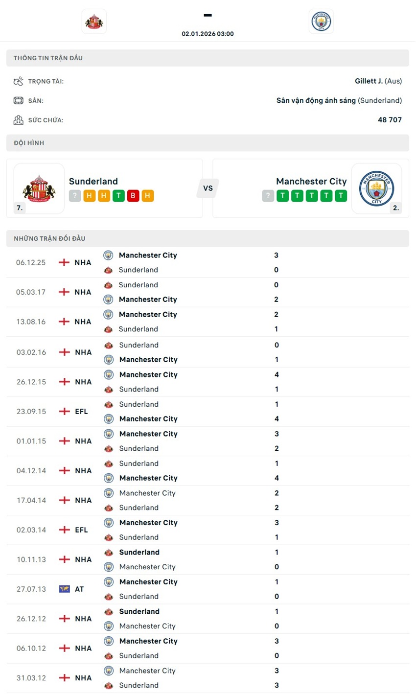 tỷ lệ kèo cược Sunderland vs Manchester City