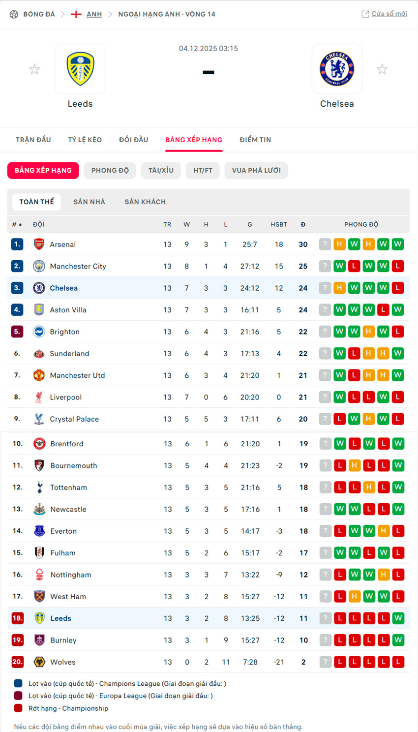 soi kèo ngoại hạng anh Leeds vs Chelsea