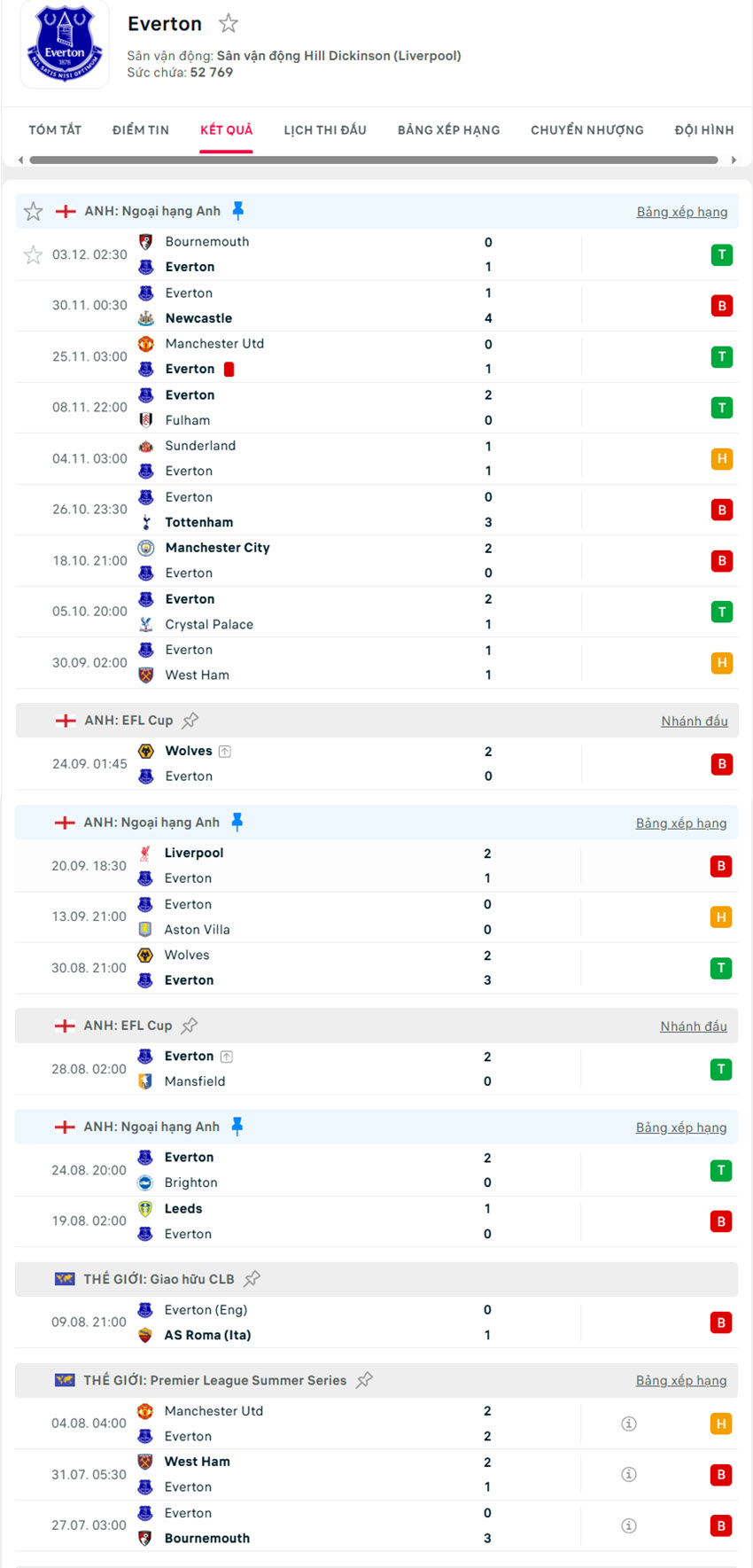 soi kèo Ngoại hạng Anh Everton vs Nottingham Forest