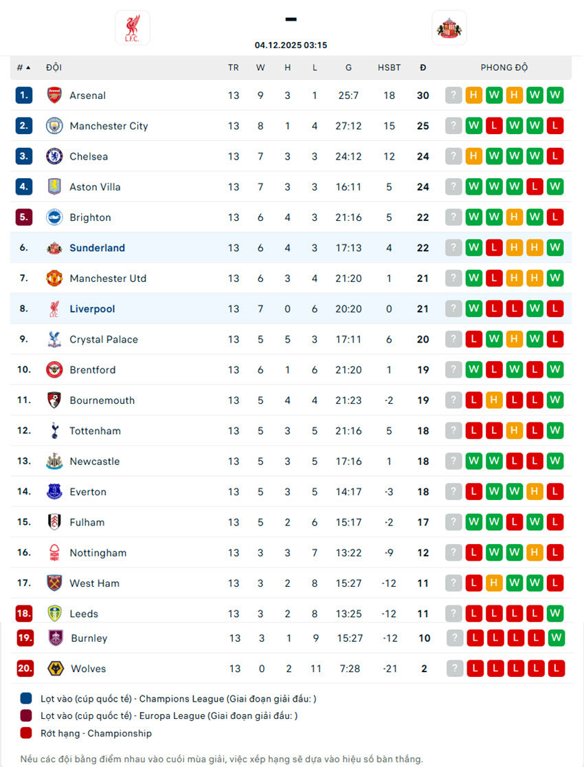 soi kèo Liverpool vs Sunderland