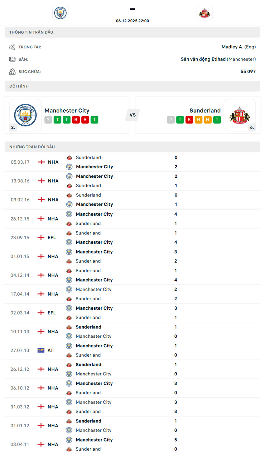 soi kèo ngoại hạng anh Manchester City vs Sunderland