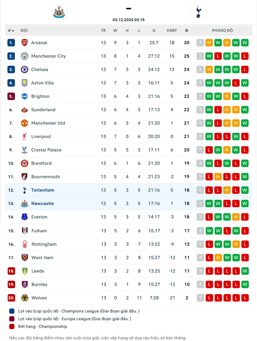 soi kèo ngoại hạng anh Newcastle vs Tottenham