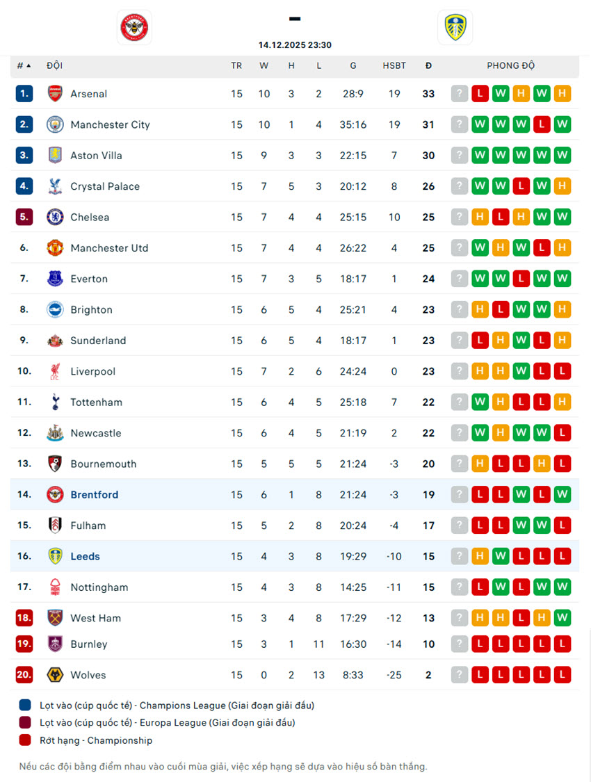 kèo Ngoại Hạng Anh Brentford vs Leeds