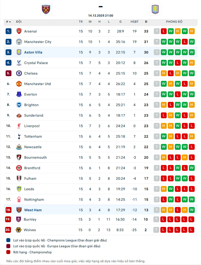 soi kèo Ngoại hạng Anh West Ham vs Aston Villa