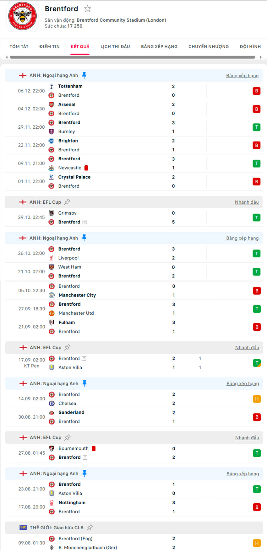 soi kèo Ngoại hạng Anh Brentford vs Leeds