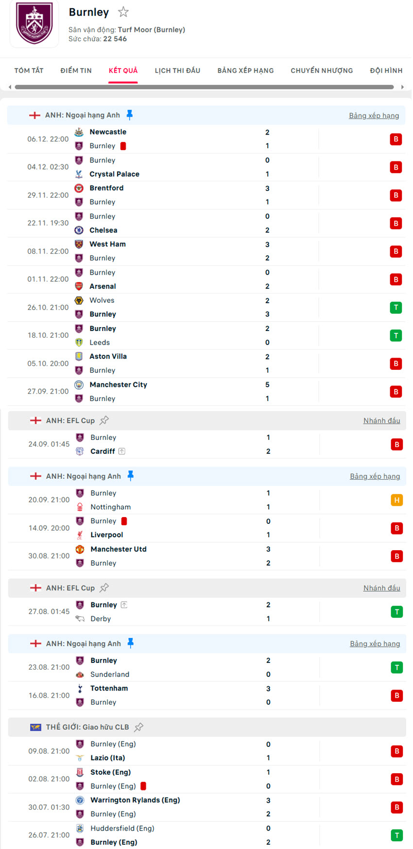 soi kèo ngoại hạng anh Burnley vs Fulham