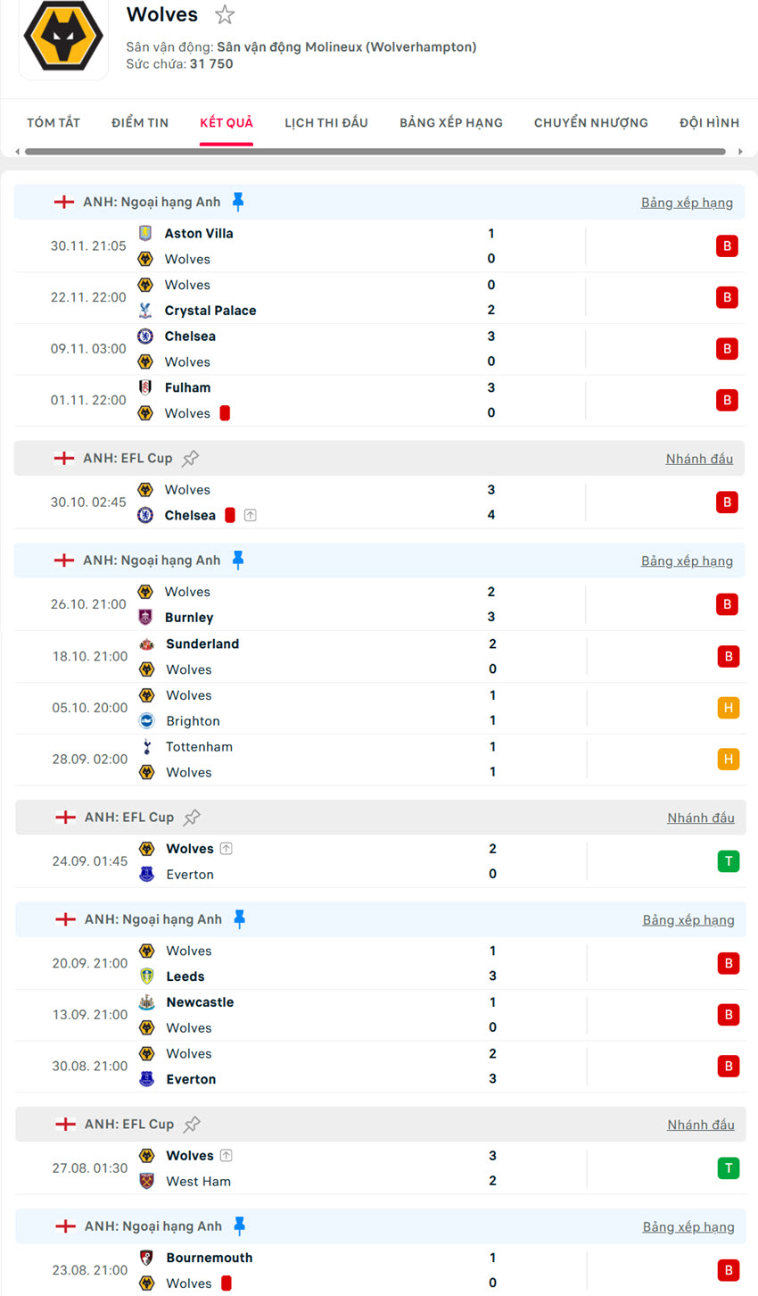 soi kèo ngoại hạng anh Wolves vs Nottingham Forest