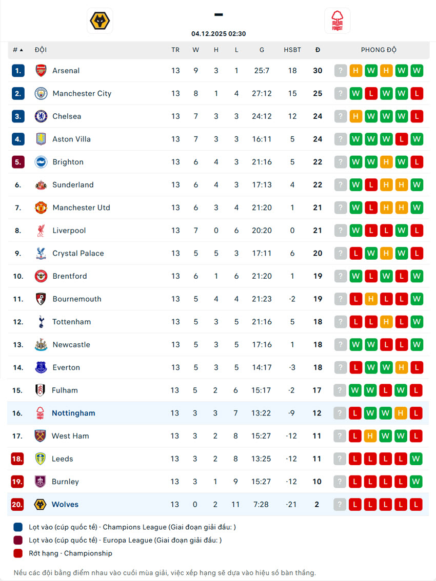 soi kèo ngoại hạng anh Wolves vs Nottingham Forest