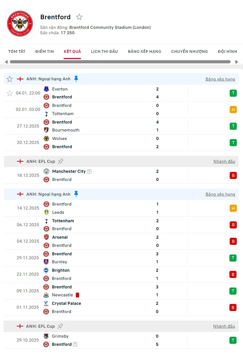 soi kèo ngoại hạng anh Brentford vs Sunderland