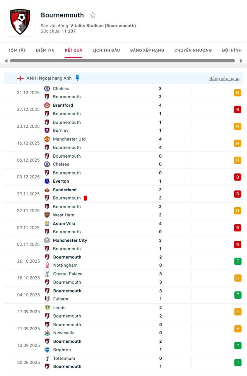 soi kèo ngoại hạng anh Bournemouth vs Arsenal