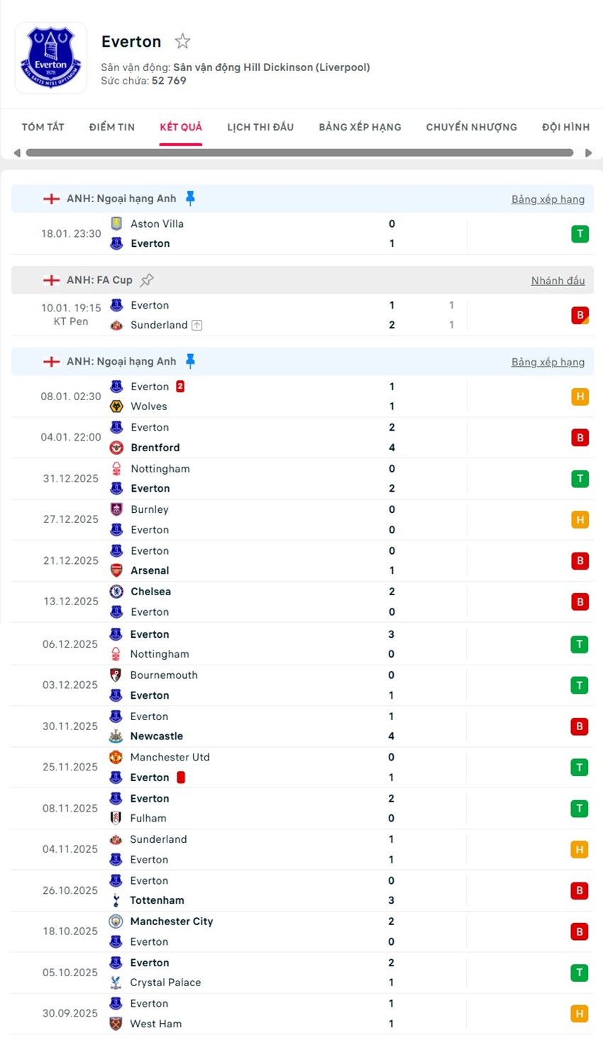 soi kèo ngoại hạng anh Everton vs Leeds United