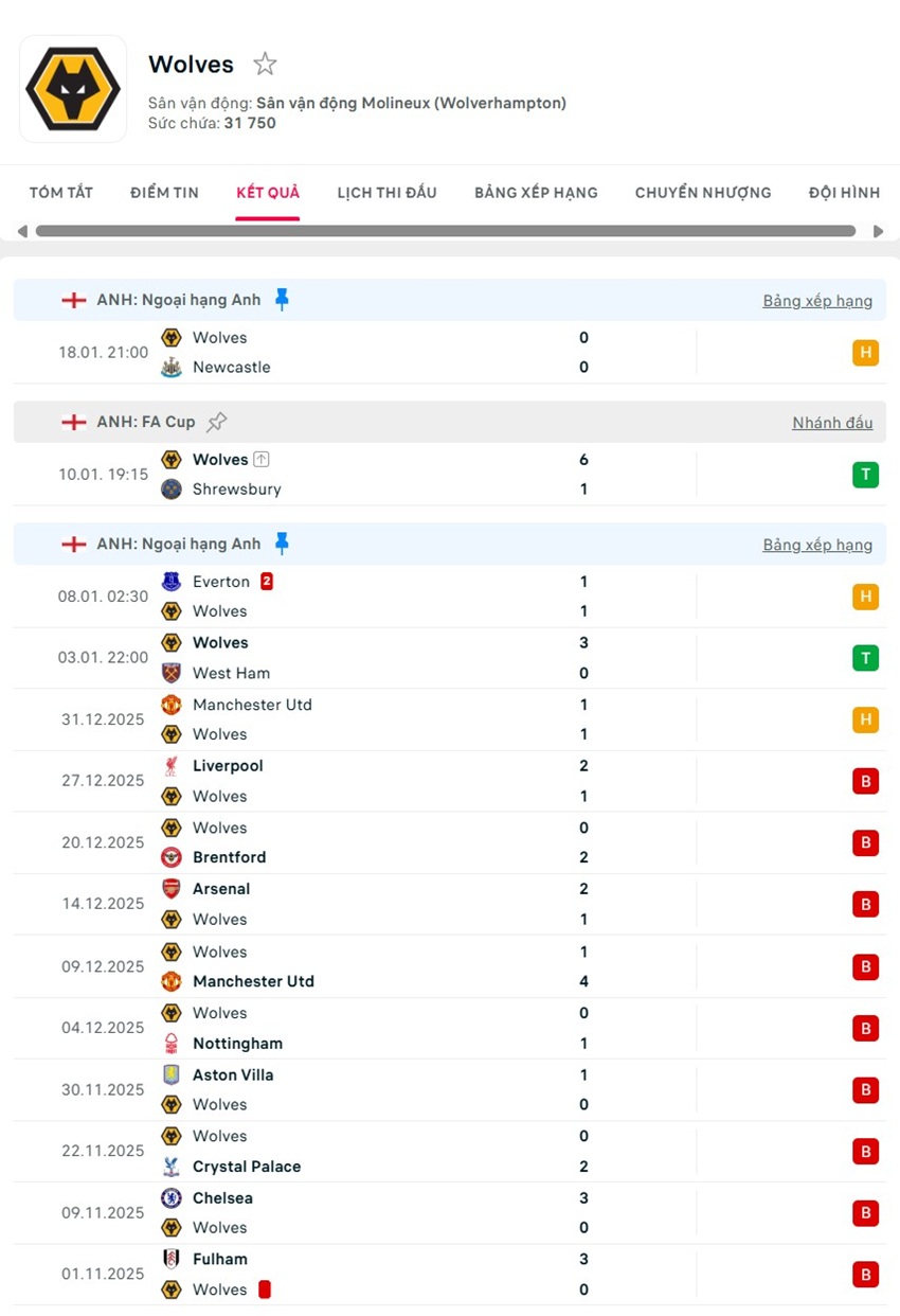 soi kèo ngoại hạng anh Manchester City vs Wolves