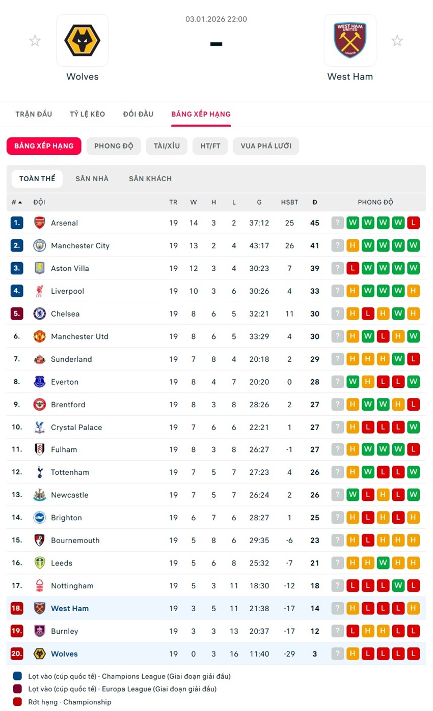 soi kèo ngoại hạng anh Wolves vs West Ham