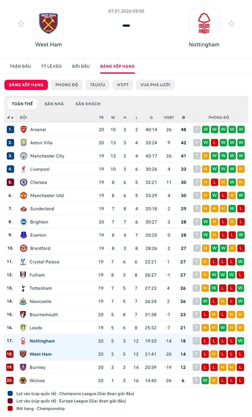 soi kèo ngoại hạng anh West Ham vs Nottingham Forest