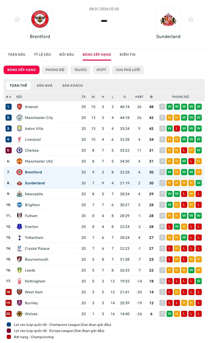 soi kèo ngoại hạng anh Brentford vs Sunderland