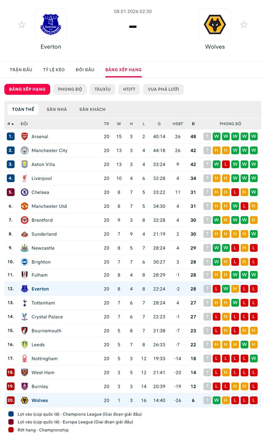 soi kèo ngoại hạng Everton vs Wolves
