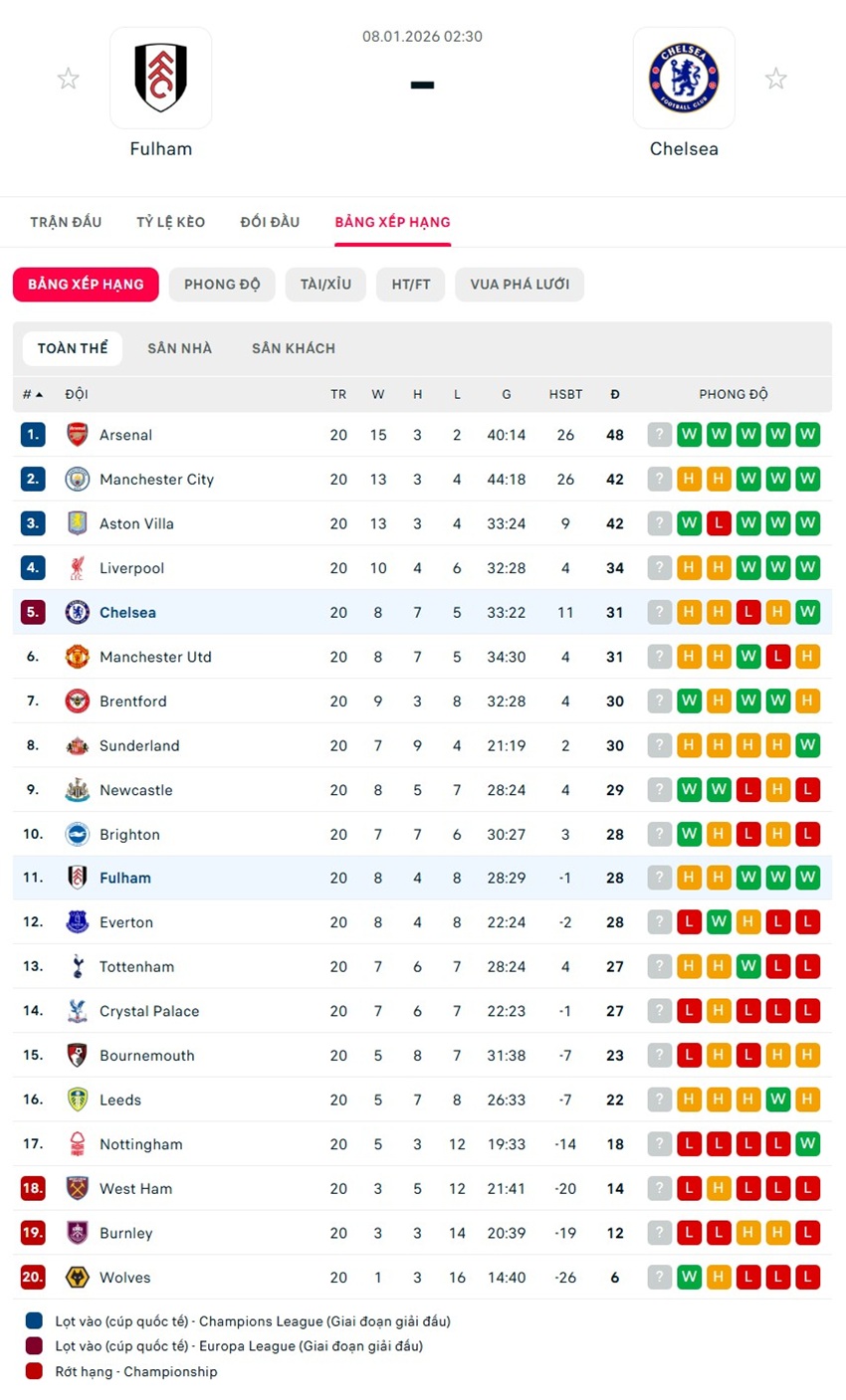 soi kèo ngoại hạng Fulham vs Chelsea