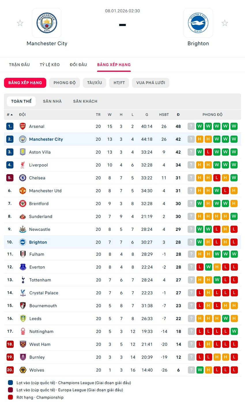 soi kèo ngoại hạng Manchester City vs Brighton