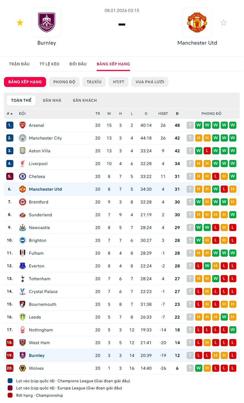 soi kèo ngoại hạng anh Burnley vs Manchester United