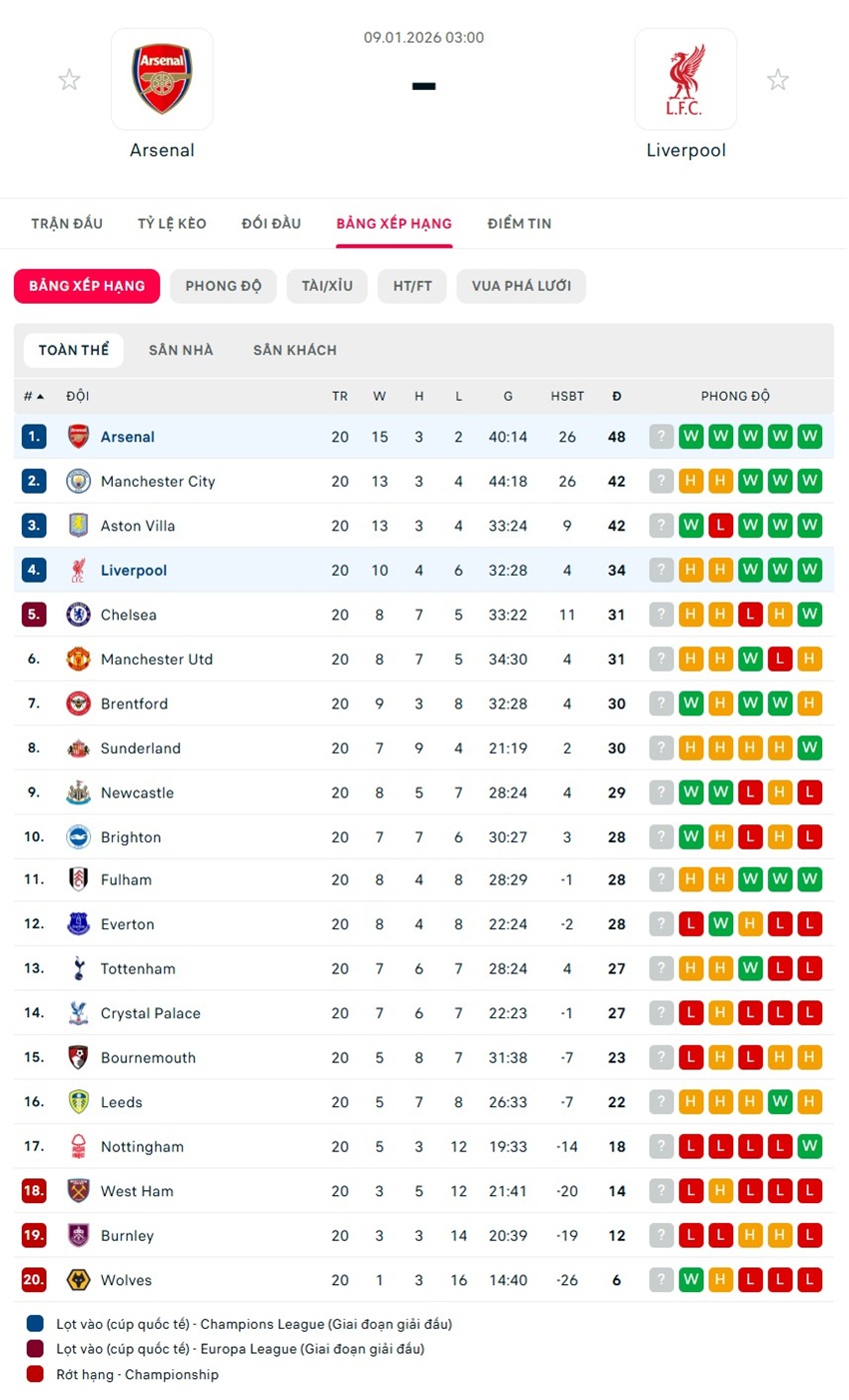 soi kèo ngoại hạng anh Arsenal vs Liverpool