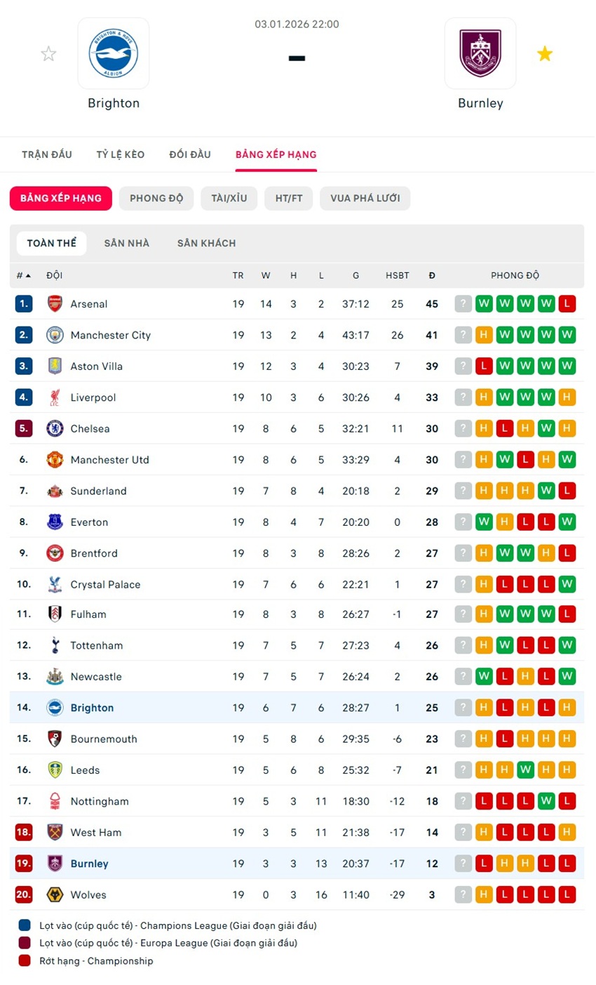 soi kèo ngoại hạng anh Brighton vs Burnley