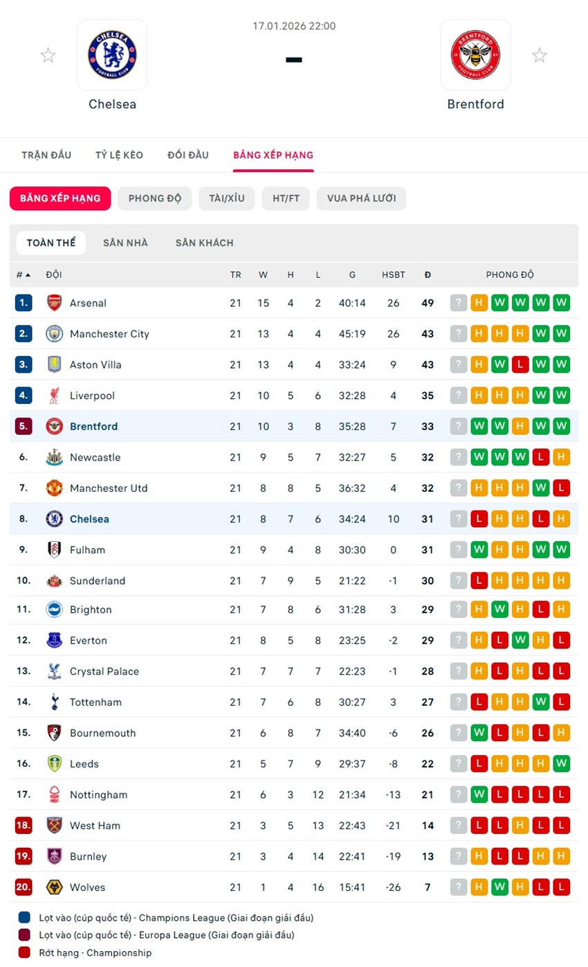 soi kèo ngoại hạng anh Chelsea vs Brentford