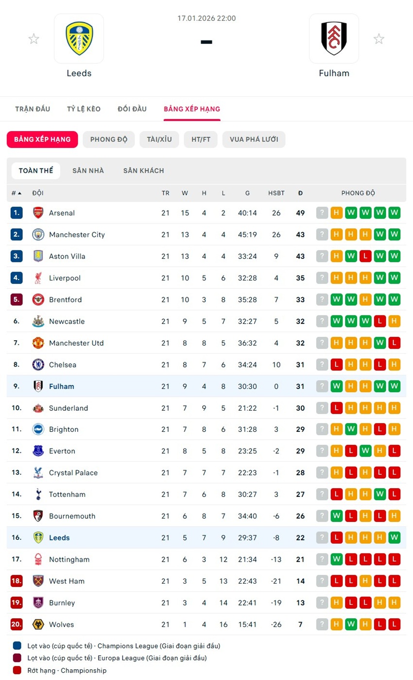 soi kèo ngoại hạng anh Leeds United vs Fulham