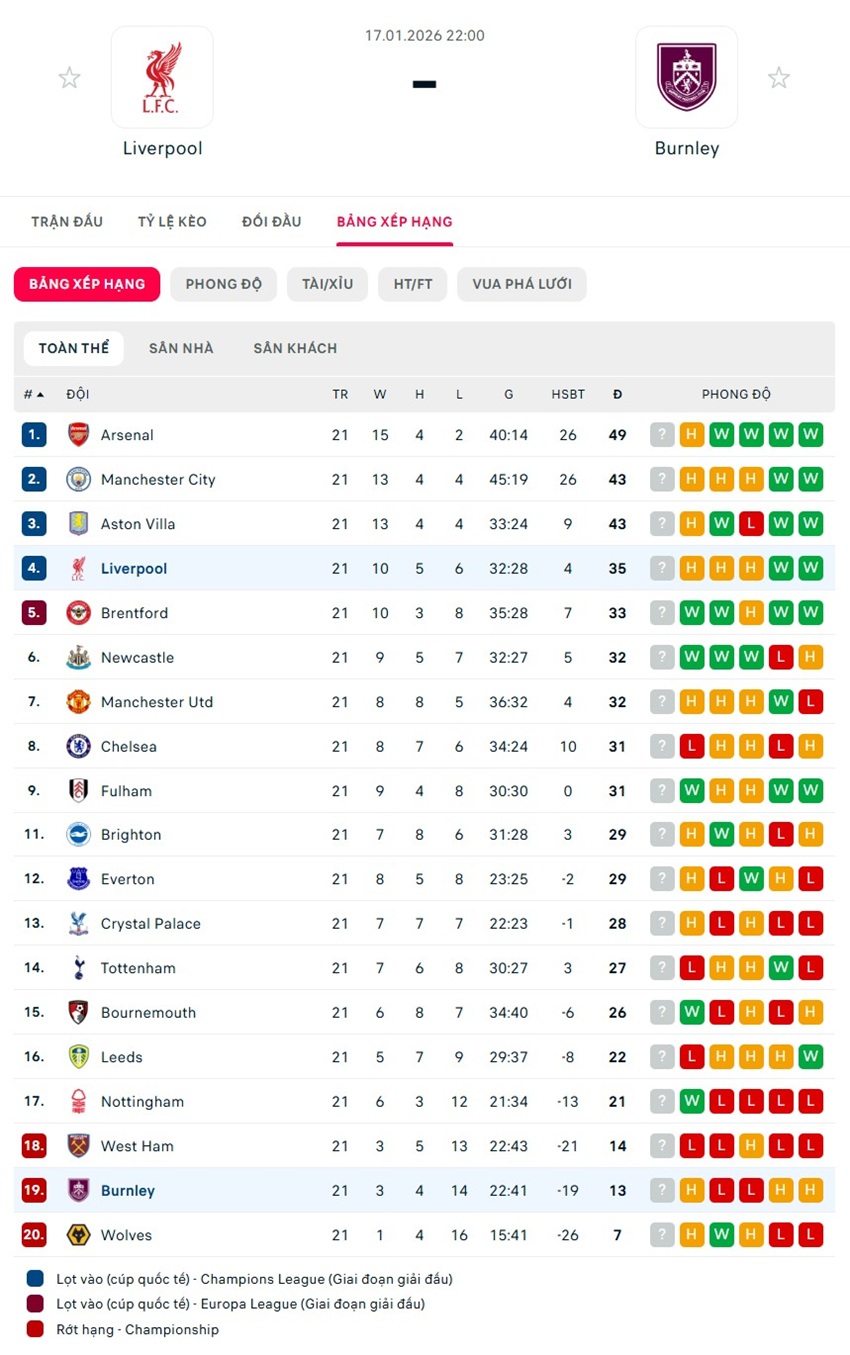 soi kèo ngoại hạng anh Liverpool vs Burnley
