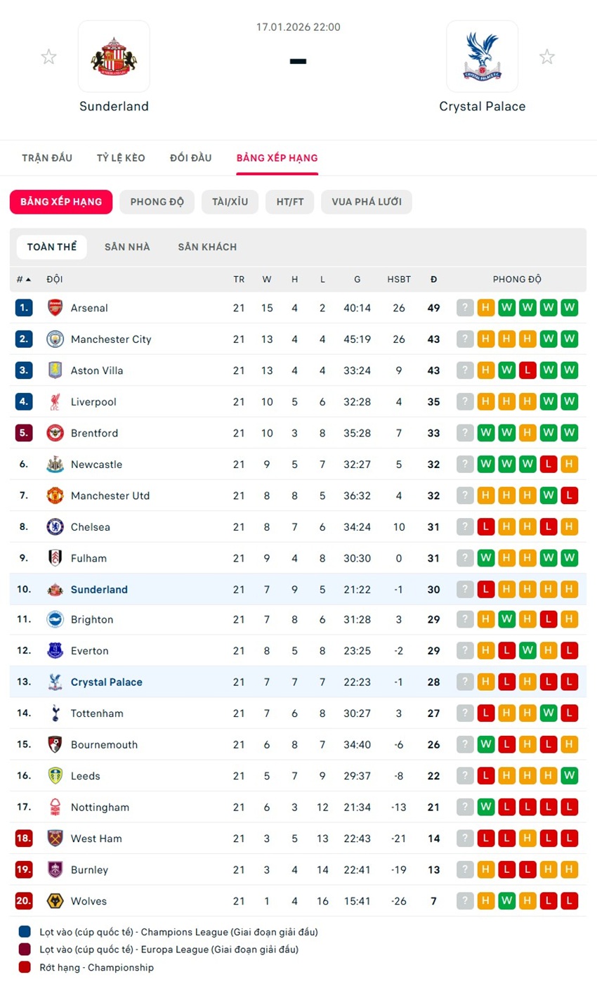 soi kèo ngoại hạng anh Sunderland vs Crystal Palace