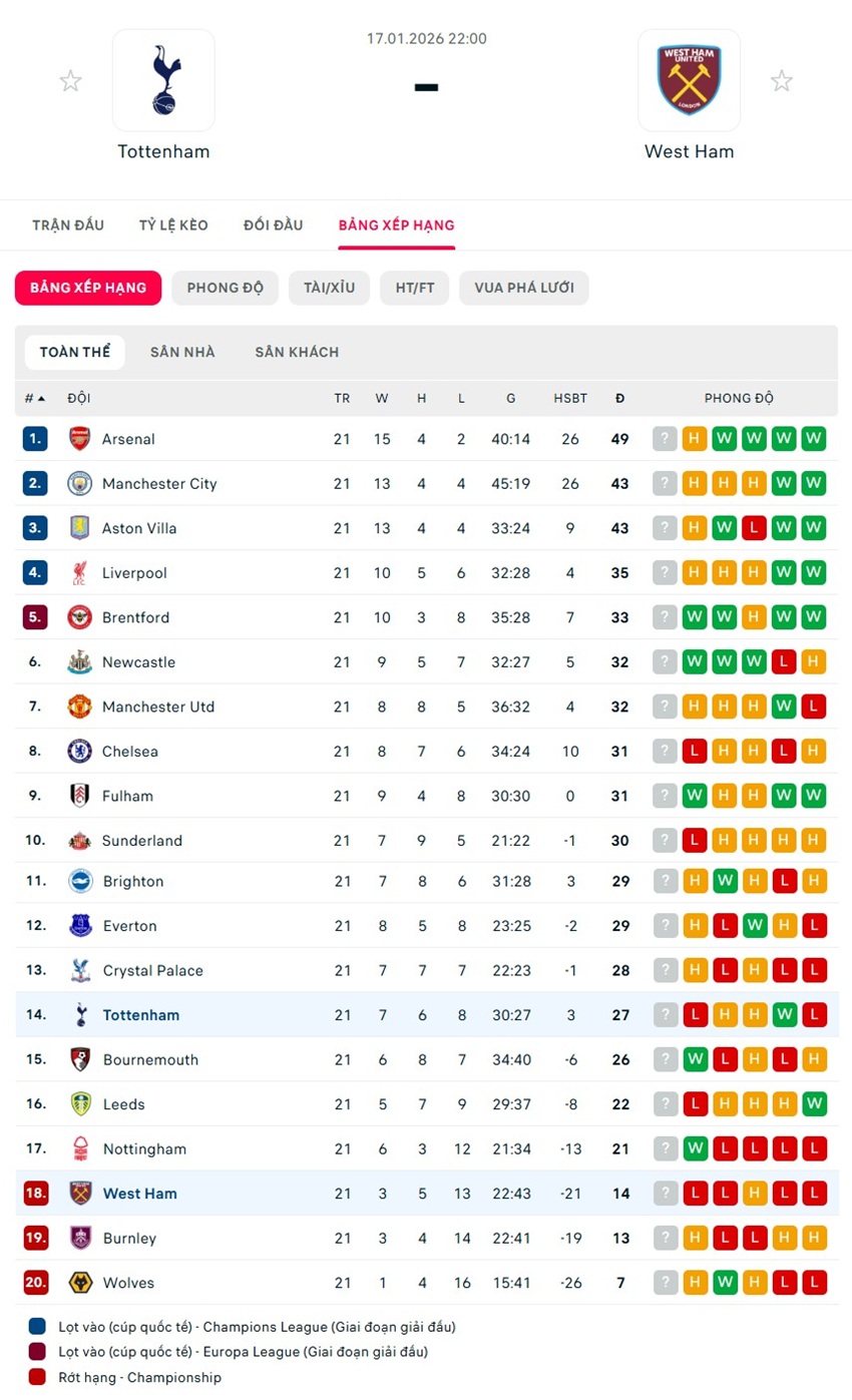 soi kèo ngoại hạng anh Tottenham vs West Ham